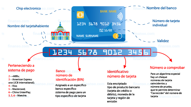 ¿Cómo identificar el banco emisor por el número de tarjeta?